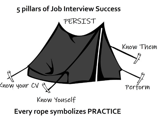 Mantra To Crack Job Interviews
